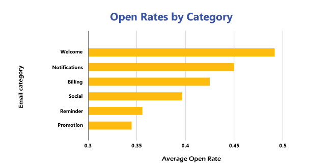 open-rate